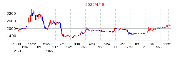 2022年4月18日 15:43前後のの株価チャート